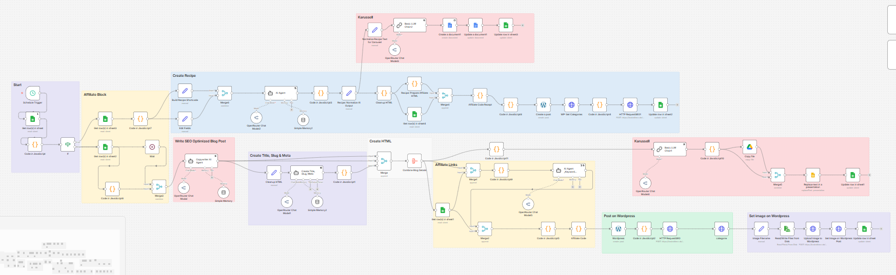 Blog-Automatisierung Workflow in n8n